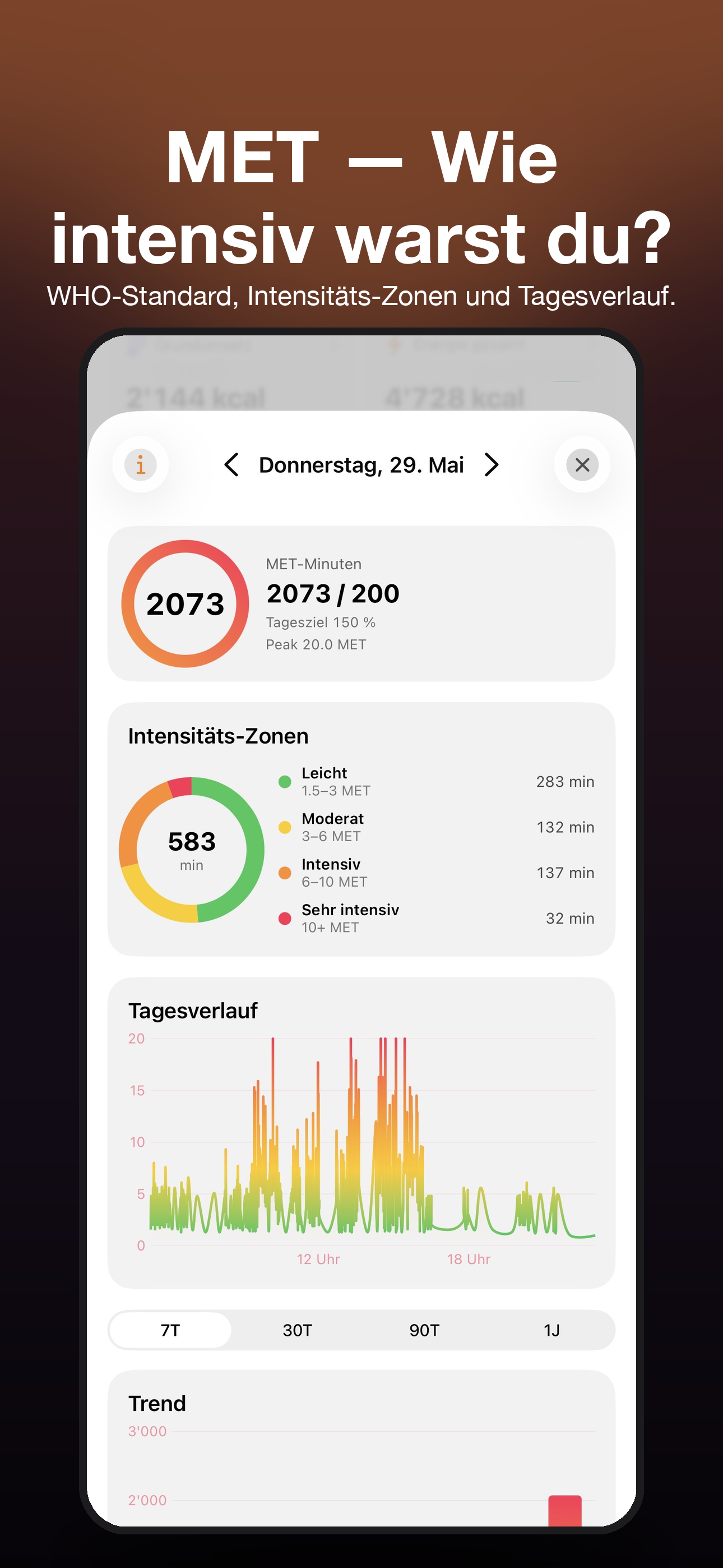MET-Intensität und Tagesverlauf