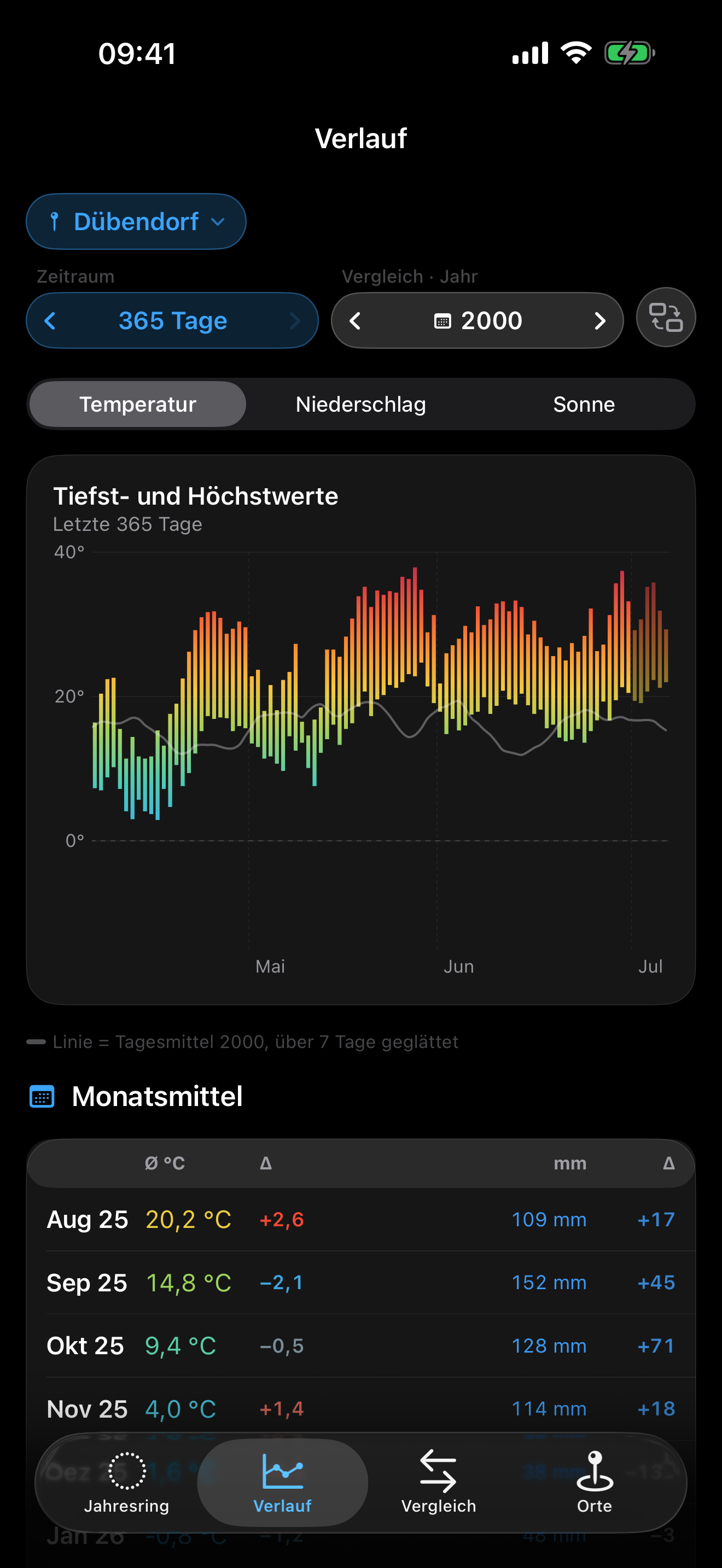 Linearer Verlauf mit Monatsmitteln